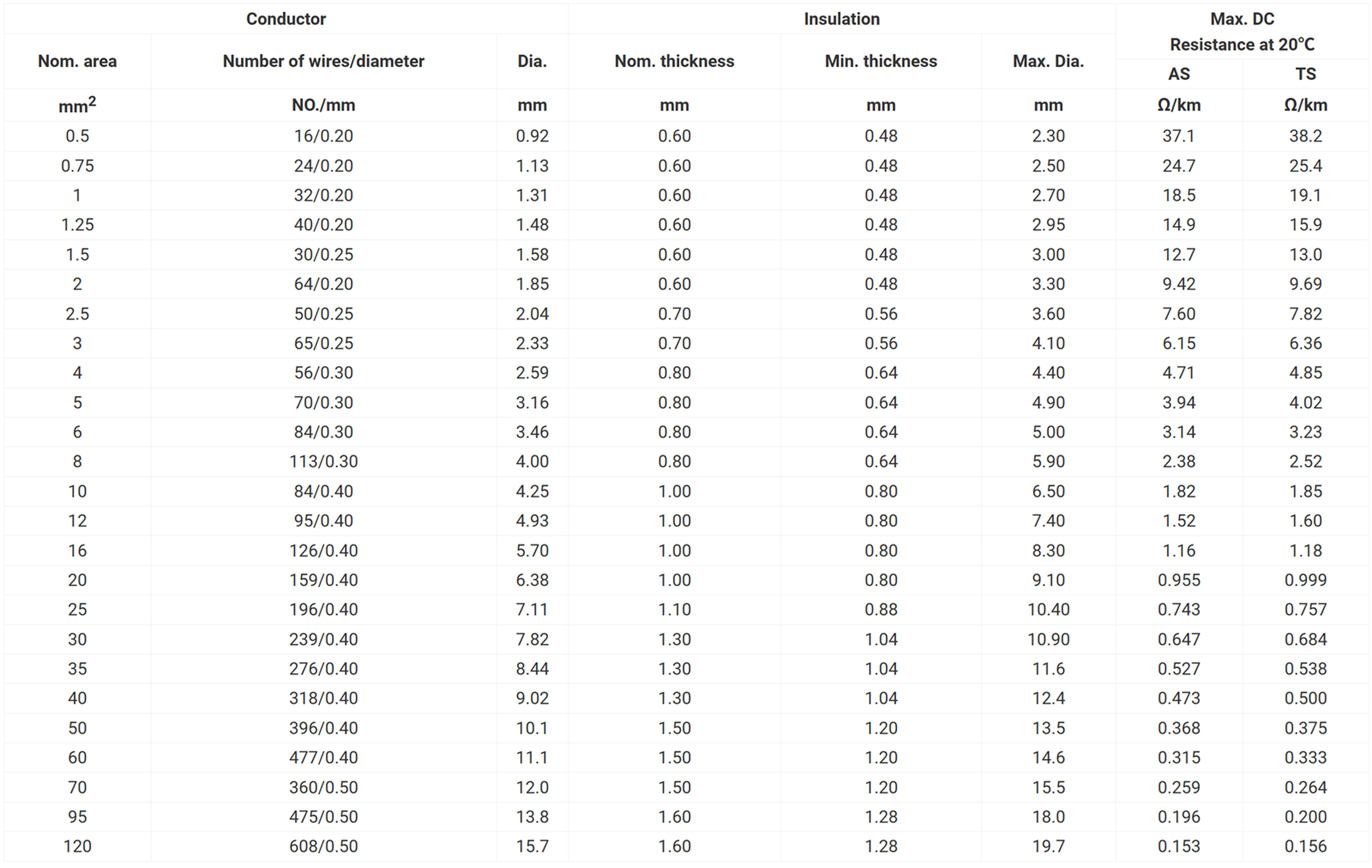 FL9Y-B 12 Awg Automotive Wire FL9Y-B 12 Awg Automotive Wire