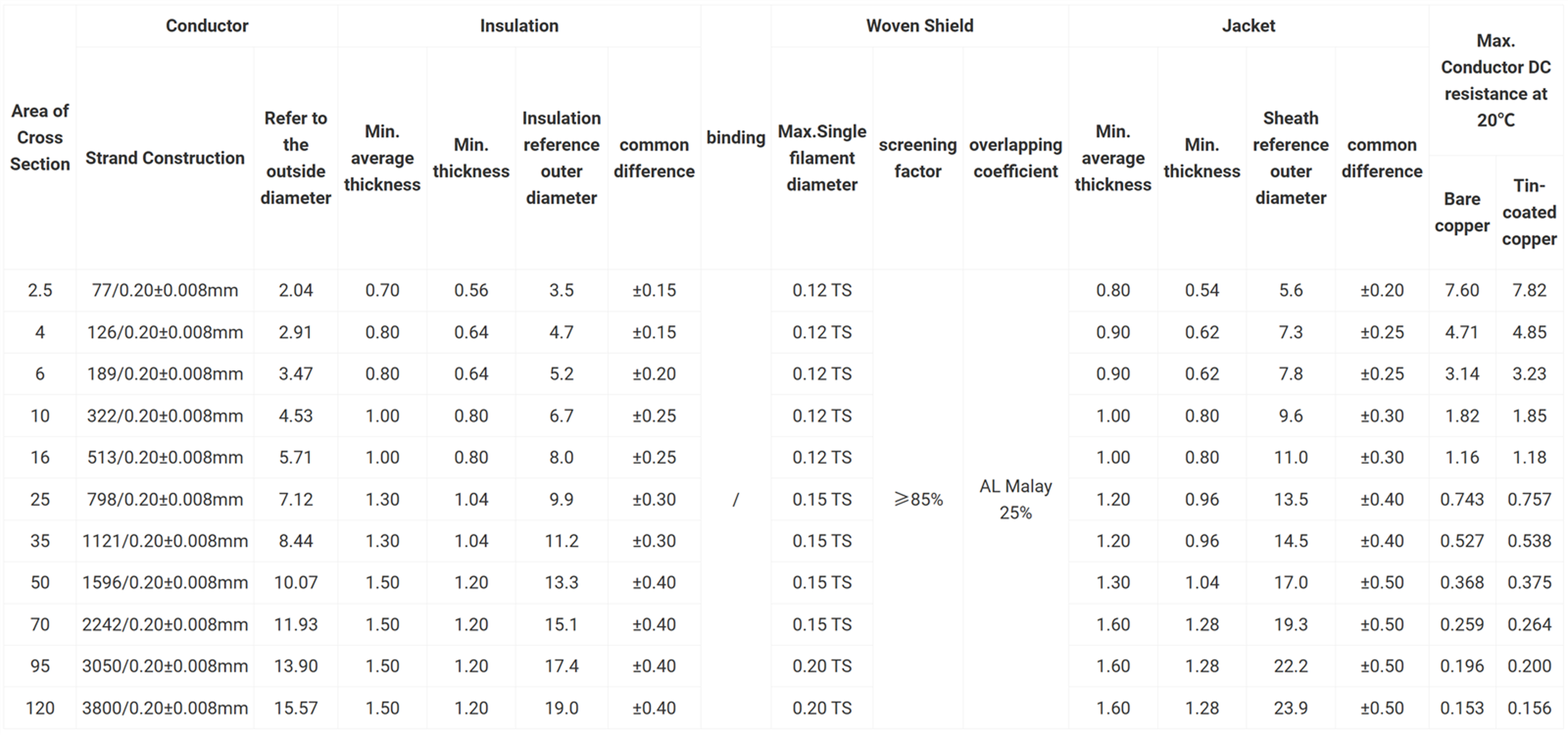 EVP-YJC High-Voltage Shielded Wire EVP-YJC High-Voltage Shielded Wire