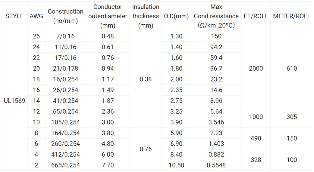 UL1569 PVC Insulated AWM Electrical Wire UL1569 PVC Insulated AWM Electrical Wire