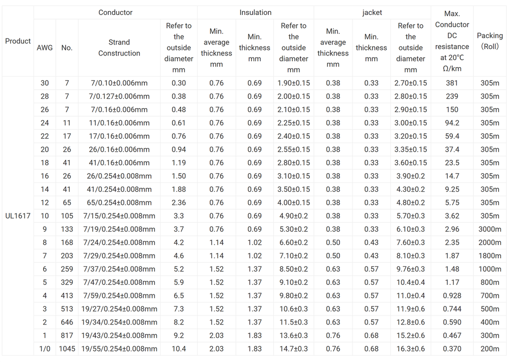 UL1617 High Temperature Double Layer Insulated Wire UL1617 High Temperature Double Layer Insulated Wire
